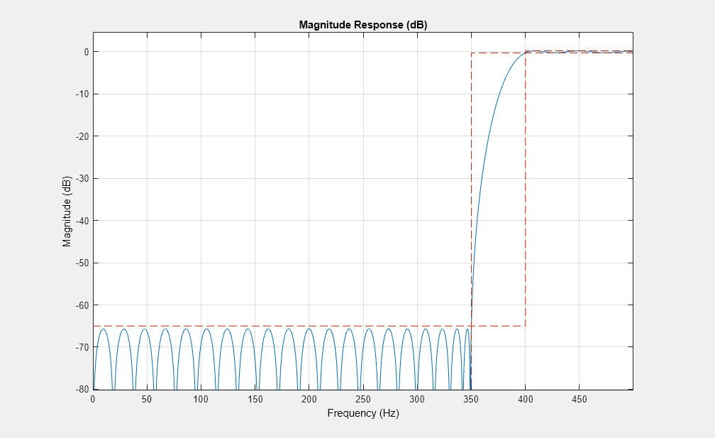 图4图:级响应(dB)包含一个坐标轴对象。坐标轴对象与标题级响应(dB),包含频率(赫兹),ylabel级(dB)包含2线类型的对象。