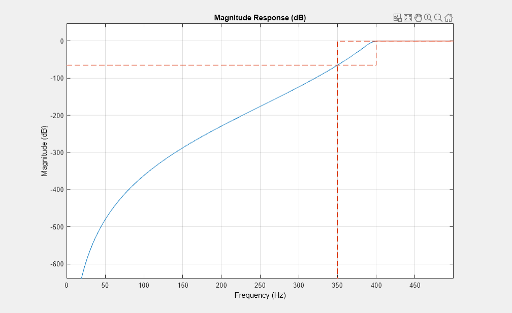 图5图:级响应(dB)包含一个坐标轴对象。坐标轴对象与标题级响应(dB),包含频率(赫兹),ylabel级(dB)包含2线类型的对象。