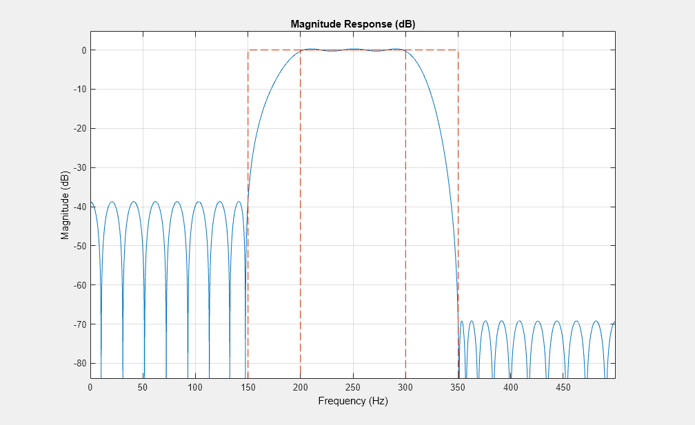 图图8:级响应(dB)包含一个坐标轴对象。坐标轴对象与标题级响应(dB),包含频率(赫兹),ylabel级(dB)包含2线类型的对象。