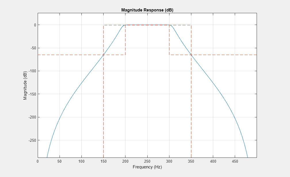 图图9:级响应(dB)包含一个坐标轴对象。坐标轴对象与标题级响应(dB),包含频率(赫兹),ylabel级(dB)包含2线类型的对象。