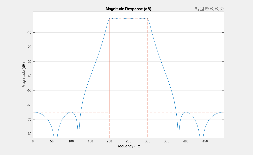 图图10:级响应(dB)包含一个坐标轴对象。坐标轴对象与标题级响应(dB),包含频率(赫兹),ylabel级(dB)包含2线类型的对象。