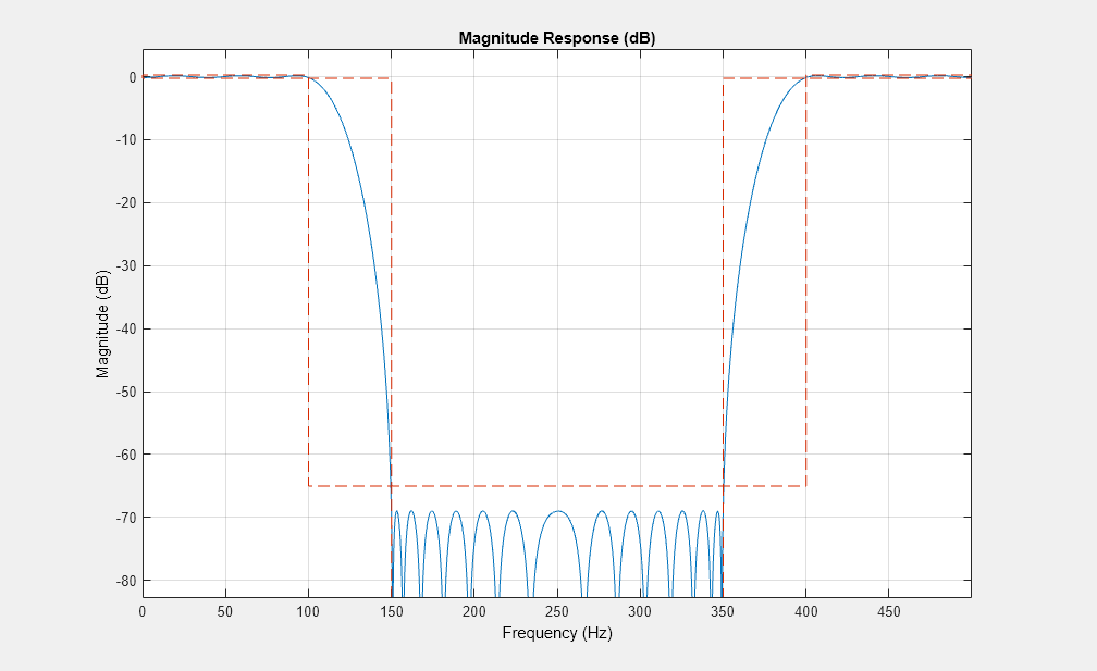 图图11:级响应(dB)包含一个坐标轴对象。坐标轴对象与标题级响应(dB),包含频率(赫兹),ylabel级(dB)包含2线类型的对象。