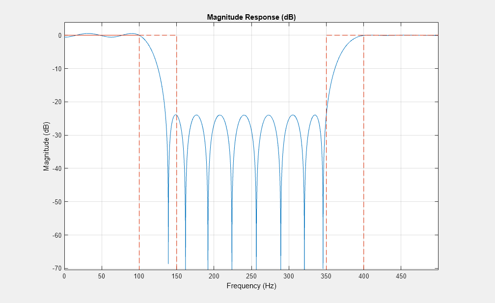 图图12:级响应(dB)包含一个坐标轴对象。坐标轴对象与标题级响应(dB),包含频率(赫兹),ylabel级(dB)包含2线类型的对象。