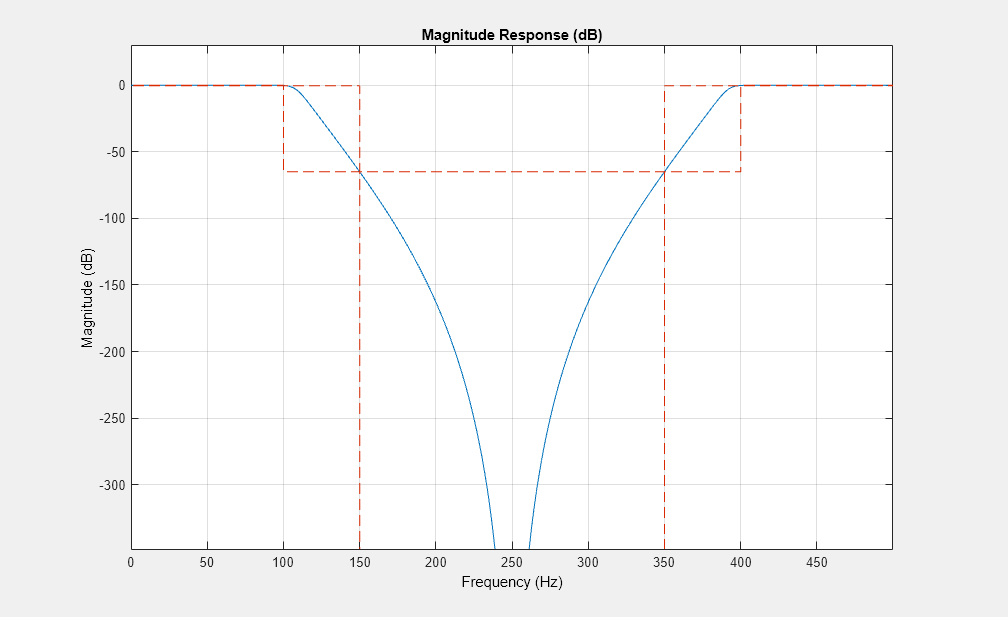 图图13:级响应(dB)包含一个坐标轴对象。坐标轴对象与标题级响应(dB),包含频率(赫兹),ylabel级(dB)包含2线类型的对象。