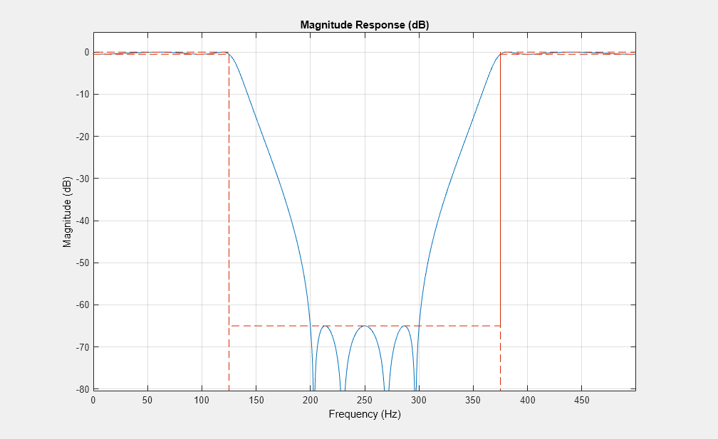 图图14:级响应(dB)包含一个坐标轴对象。坐标轴对象与标题级响应(dB),包含频率(赫兹),ylabel级(dB)包含2线类型的对象。