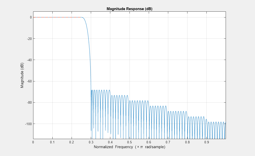 图图16:级响应(dB)包含一个坐标轴对象。坐标轴对象与标题级响应(dB),包含归一化频率(空白乘以πr d / s m p l e), ylabel级(dB)包含2线类型的对象。