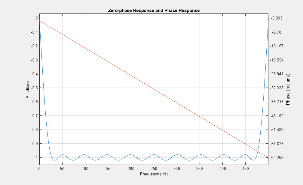 图图19:零相位响应和相位响应包含一个坐标轴对象。坐标轴对象标题零相位响应和相位响应,包含频率(赫兹),ylabel振幅包含一个类型的对象。
