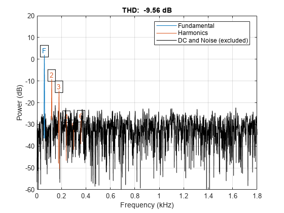 图包含一个坐标轴对象。官坐标轴对象与标题:-9.56 dB,包含频率(赫兹),ylabel权力(dB)包含16线类型的对象,文本。这些对象代表基本,谐波特区和噪音(排除)。