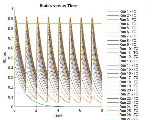图中包含一个轴对象。标题为States versus Time的axes对象包含33个类型为line的对象。这些对象代表运行1 - 2 -运行,运行3 -,4 -运行,运行5 - 6至运行,运行7 - 8 -运行,运行9 - 10 -运行,运行11 - 12 -运行,运行13到14 -运行,运行15 - 16 -运行,运行17 - 18 -运行,运行19 - 20到运行,运行21 - 22 -运行,23——运行,运行24 - 25到运行,运行26 - TO，运行27 - TO，运行28 - TO，运行29 - TO，运行30 - TO，运行31 - TO，安全阈值，功效阈值。