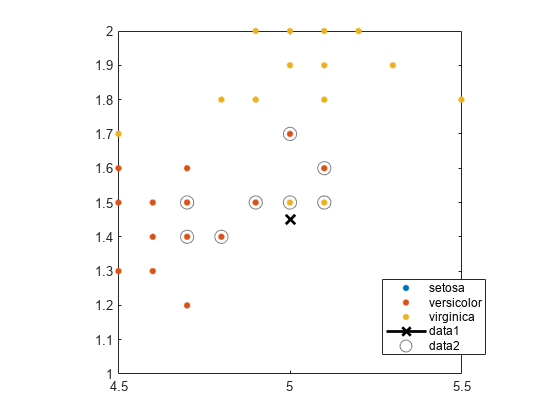 图包含一个坐标轴对象。坐标轴对象包含5线类型的对象。一个或多个行显示的值只使用这些对象标记代表setosa, virginica杂色的。