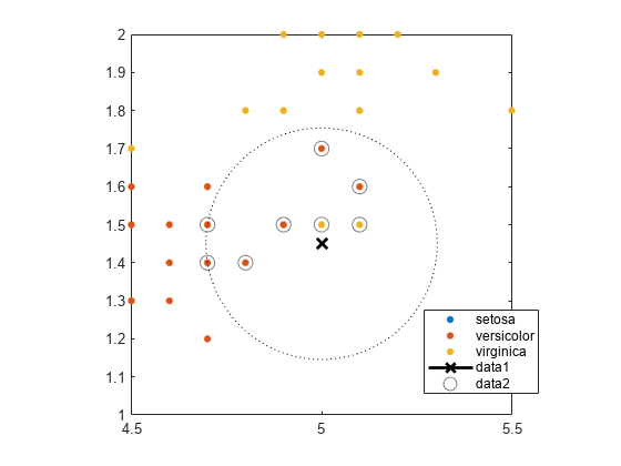 图包含一个坐标轴对象。坐标轴对象包含6行类型的对象,长方形。一个或多个行显示的值只使用这些对象标记代表setosa, virginica杂色的。