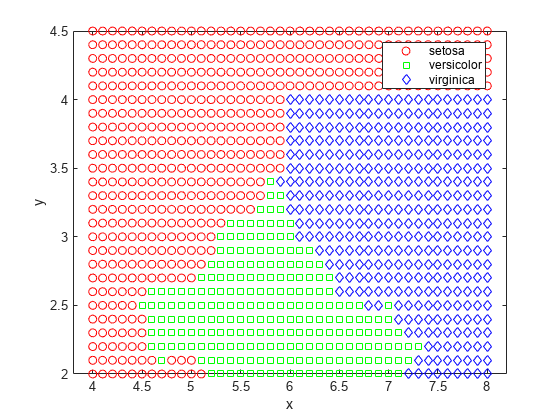 图包含一个坐标轴对象。坐标轴对象包含x, y ylabel包含3线类型的对象。一个或多个行显示的值只使用这些对象标记代表setosa, virginica杂色的。