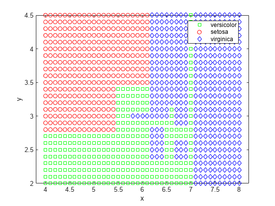 图包含一个坐标轴对象。坐标轴对象包含x, y ylabel包含3线类型的对象。一个或多个行显示的值只使用这些对象标记代表杂色的,setosa virginica。