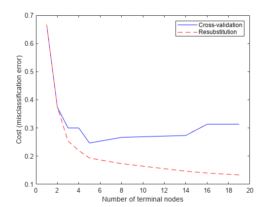 图包含一个坐标轴对象。坐标轴对象包含数量的终端节点,ylabel成本(误分类错误)包含2线类型的对象。这些对象代表交叉验证,Resubstitution。