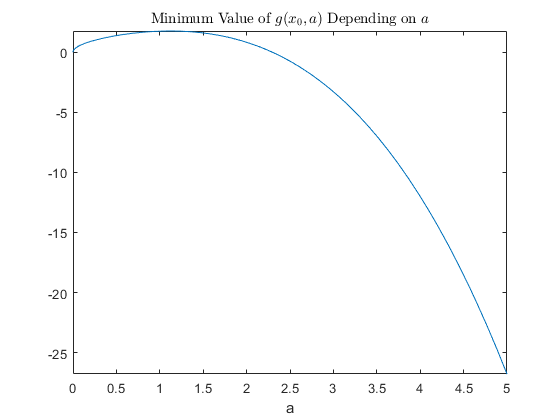 图包含一个坐标轴对象。坐标轴对象with title Minimum Value of g leftParenthesis x indexOf 0 baseline , a rightParenthesis Depending on a contains an object of type functionline.