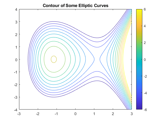 图包含一个坐标轴对象。坐标轴对象with title Contour of Some Elliptic Curves contains an object of type functioncontour.