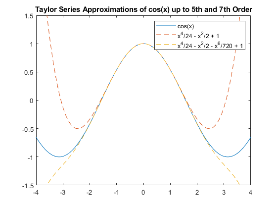 图包含一个坐标轴对象。坐标轴对象with title Taylor Series Approximations of cos(x) up to 5th and 7th Order contains 3 objects of type functionline.