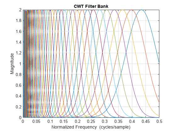 图中包含一个轴对象。标题为CWT Filter Bank的axis对象包含57个类型为line的对象。