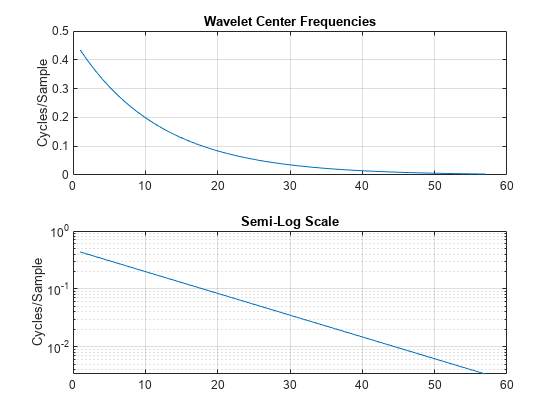 图中包含2个轴对象。轴对象1带标题小波中心频率包含类型线的对象。轴对象2具有标题半志量表包含类型线的对象。