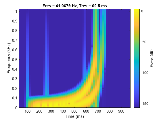 图中包含一个轴对象。标题为Fres = 41.0679 Hz, Tres = 62.5 ms的轴对象包含一个类型为image的对象。
