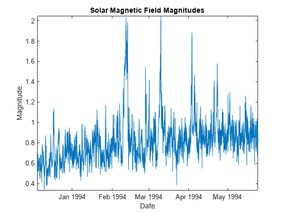 图中包含一个axes对象。标题为“太阳磁场幅值”的axes对象包含一个line类型的对象。