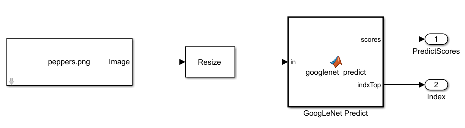 万博1manbetx仿真软件模型显示模块之间的连接。