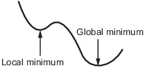 曲线有两个下降;较低的下降是全球最低的,越高下降是一个局部最小值