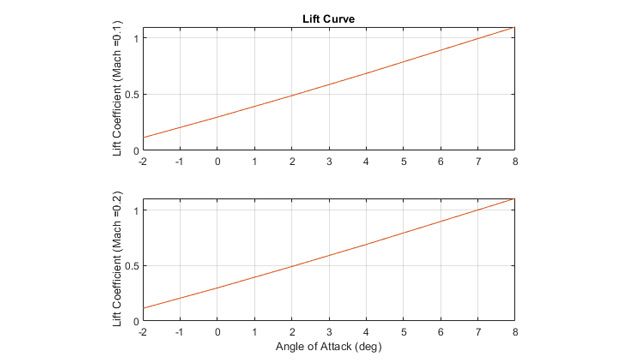 从数字DATCOM数据绘制升力曲线力矩。