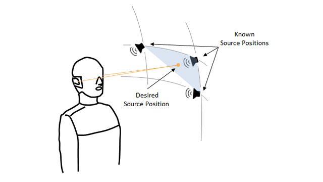 图3示出了双耳模特，三个扬声器在表示头相关传递函数的三个点的球形扇区的顶点上，以及扇区内的随机位置的第四点，其中有头相关的传递函数需要估计。
