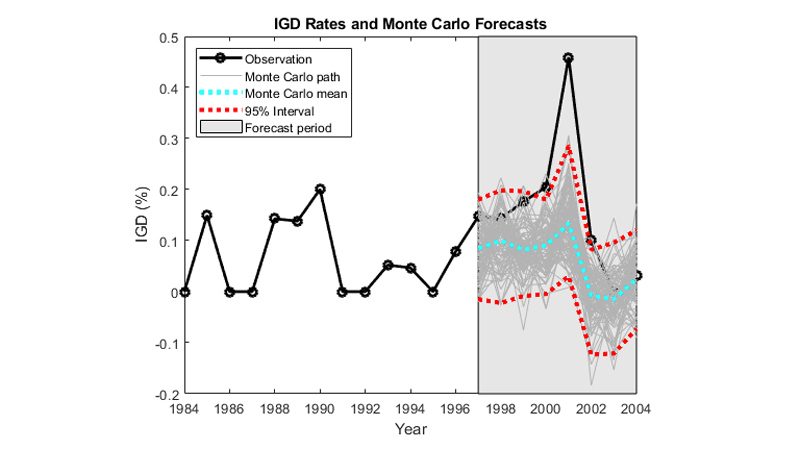 IGD汇率和蒙特卡罗预测。