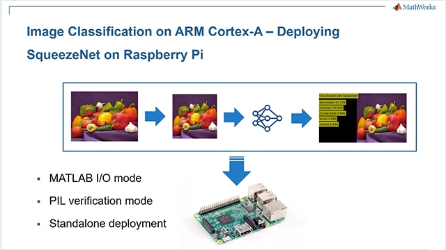 使用MATLAB中的树莓派支持包和MATLAB编码器对树莓派进行图像分类，使用深度学习。万博1manbetx在树莓派上的ARM Cortex-A上部署这样一个应用程序。