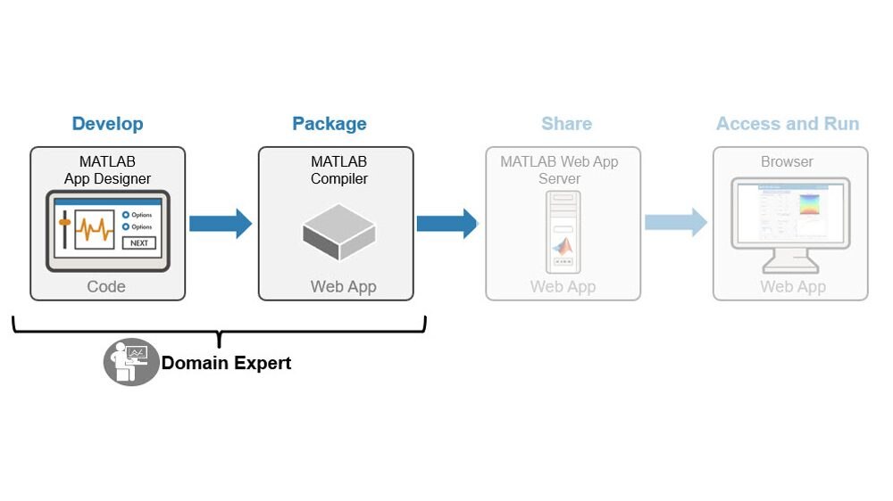 开发和打包MATLAB应用程序和Simulink仿真。万博1manbetx