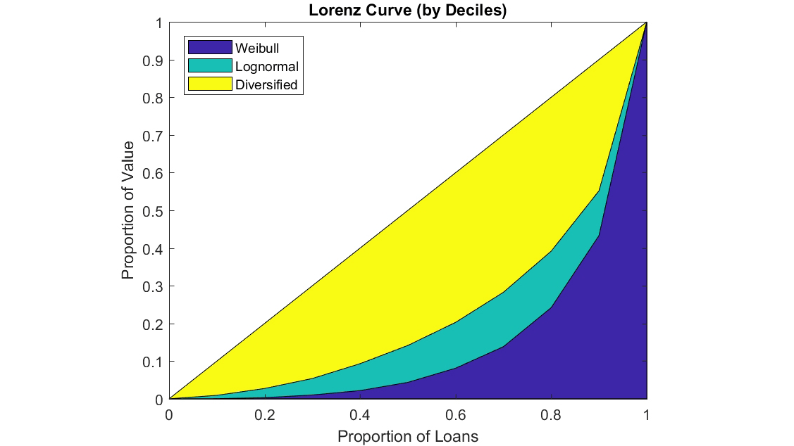 代表风险暴露分布的洛伦兹曲线。