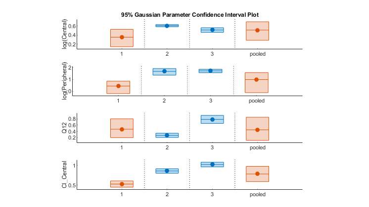 双室PK模型的高斯参数置信区间。