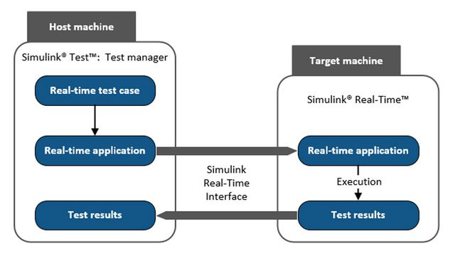 使用Simulink Real-Time进行HIL万博1manbetx测试。