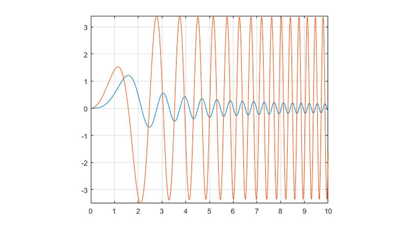 一个函数的定积分和导数的曲线图
