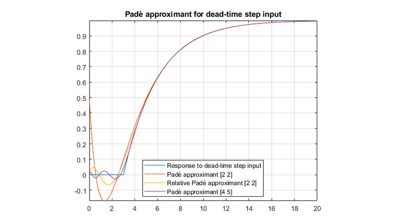 一个一阶系统的Padé近似函数的图
