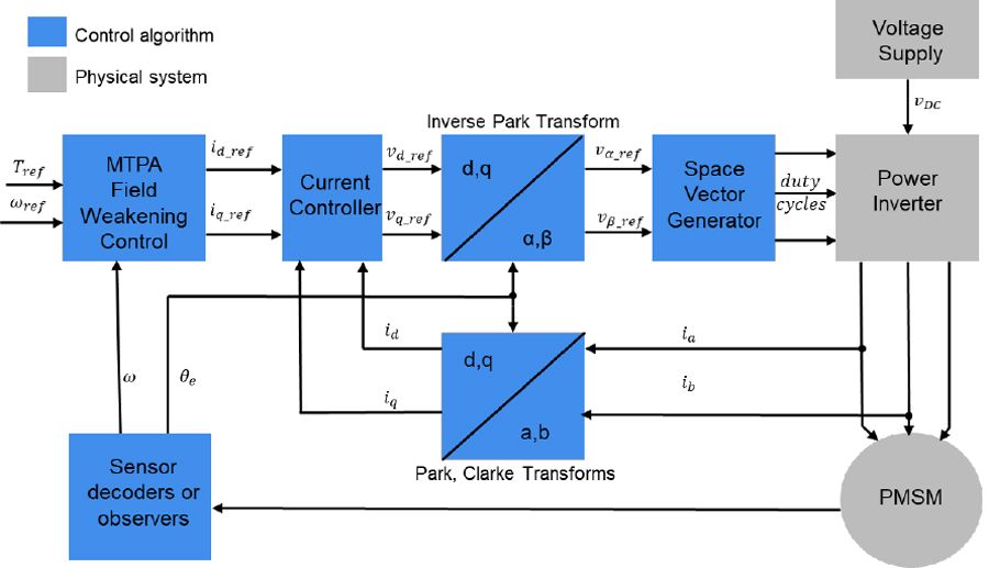 图4概述永磁同步电动机控制场强减弱
