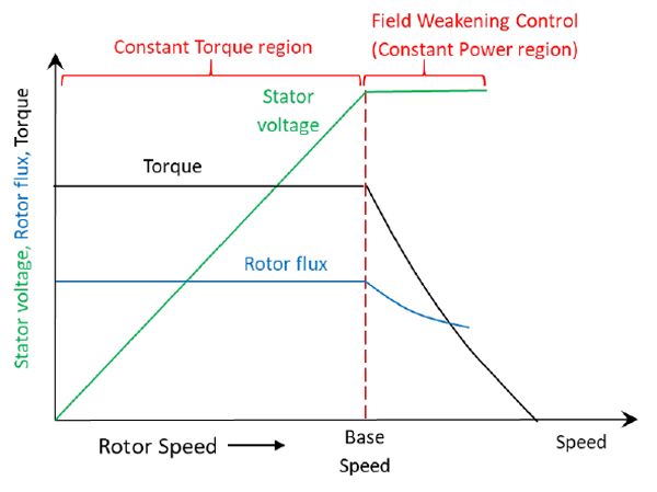 图2永磁同步电动机的转矩和速度特征