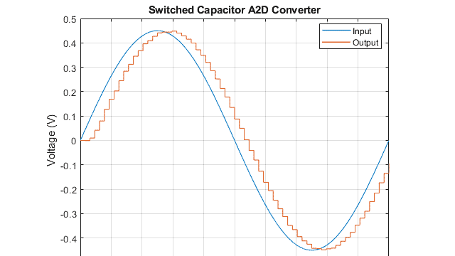 Switched Capacitor Analog to Digital Converter