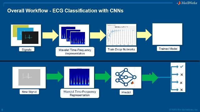 了解如何使用小波时频技术和验证的卷积网络快速构建ECG分类器。