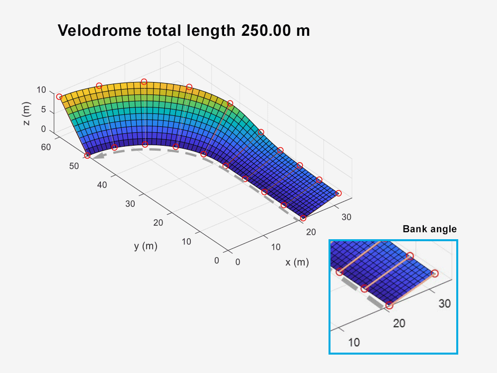 赛车场模型截图，显示250米轨道的一个片段，嵌入了银行角度的特写视图。