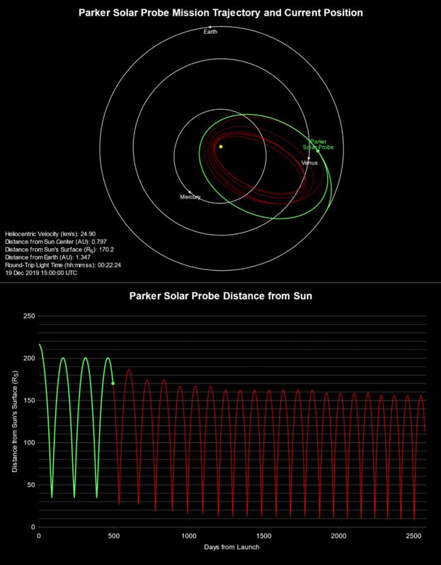 图2。图表显示了帕克太阳能探测任务计划的路径和太阳距离的方法。图片由JHU APL。http://parkersolarprobe.jhuapl.edu/