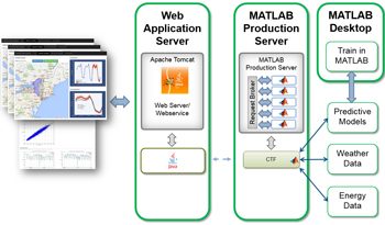 图7. Matlab中的数据分析部署在具有Apache Tomcat和Matlab生产服务器的生产环境中。