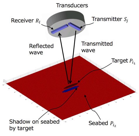 图2.显示从目标和海底反射的透射波和波的图。