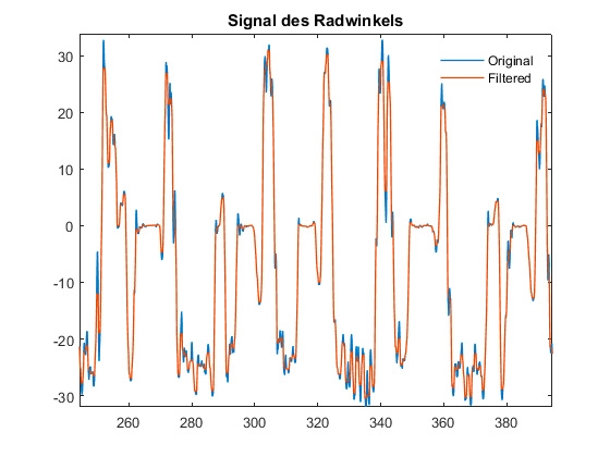 图3。将原转角信号与滤波后的相同信号进行滤波。