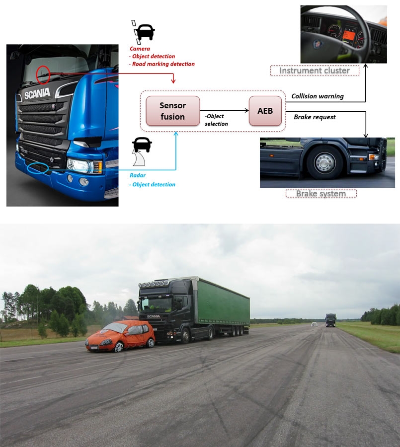 图1.上：AEBS概述。下图：一个典型的AEBS场景，其中安装有AEBS卡车接近一个缓慢移动的车辆。