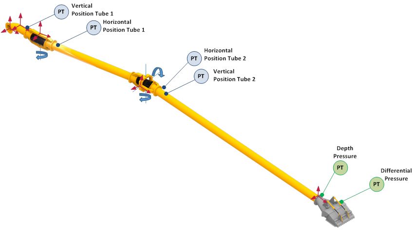图2。30米的吸入管有两个旋转接头。
