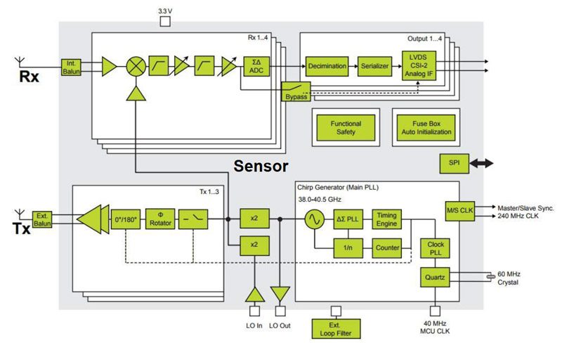 图1.示出RF，模拟和数字子系统的汽车雷达系统架构。