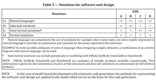 图8. ISO 26262-6：2018摘录显示合适的软件设计符号